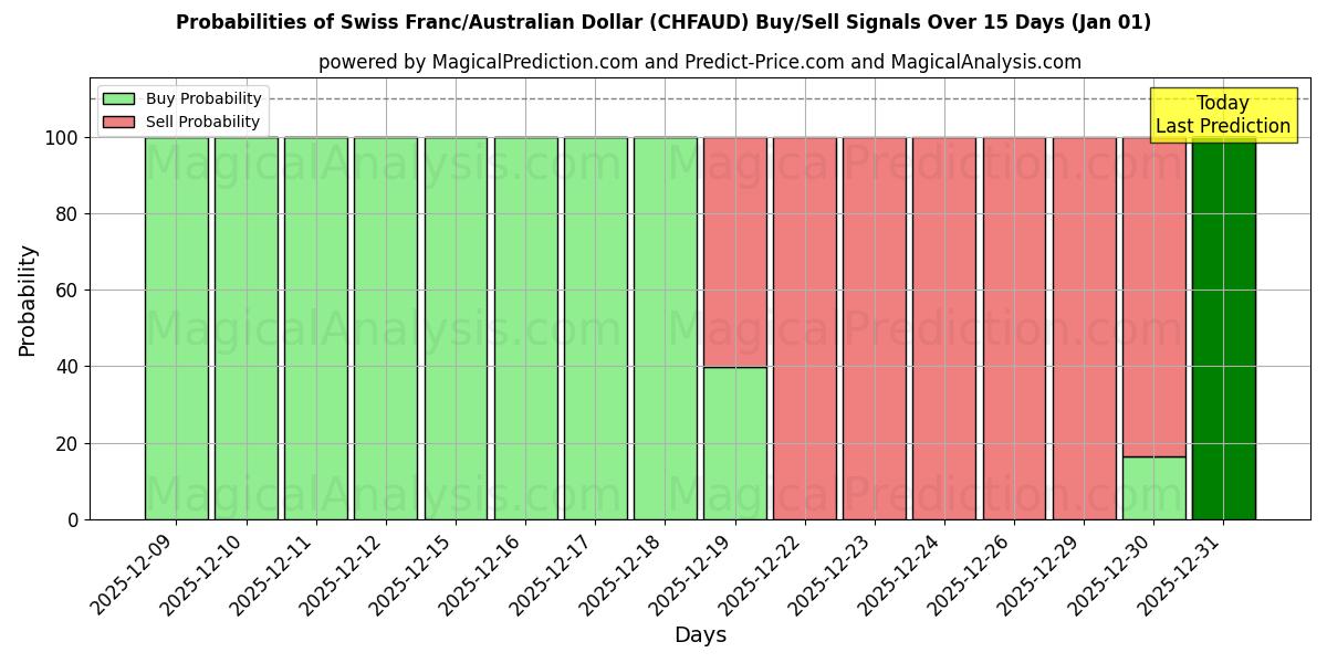 Probabilities of Franco svizzero/Dollaro australiano (CHFAUD) Buy/Sell Signals Using Several AI Models Over 5 Days (01 Jan) 