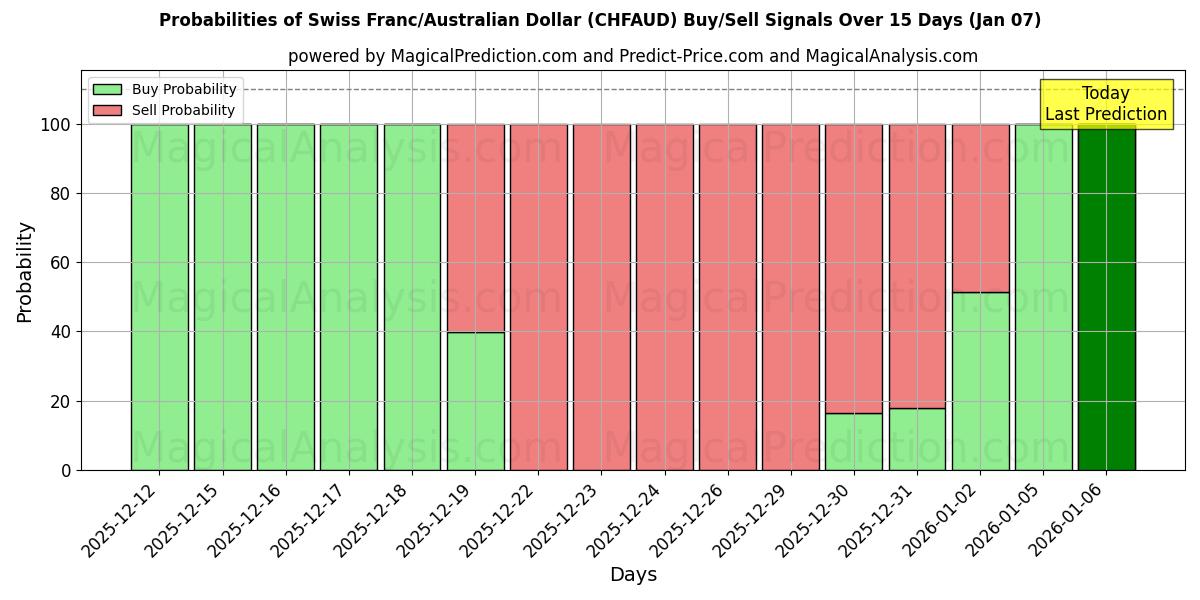 Probabilities of 스위스 프랑/호주 달러 (CHFAUD) Buy/Sell Signals Using Several AI Models Over 5 Days (06 Jan) 