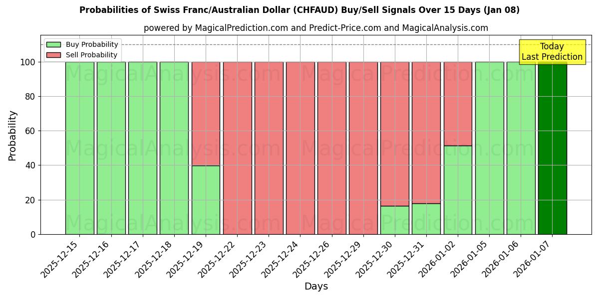 Probabilities of 瑞士法郎/澳大利亚元 (CHFAUD) Buy/Sell Signals Using Several AI Models Over 5 Days (07 Jan) 