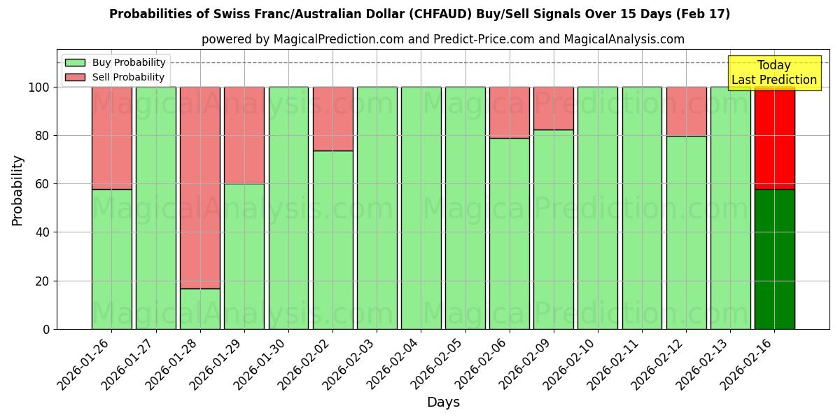 Probabilities of Swiss Franc/Australian Dollar (CHFAUD) Buy/Sell Signals Using Several AI Models Over 5 Days (17 Feb) 