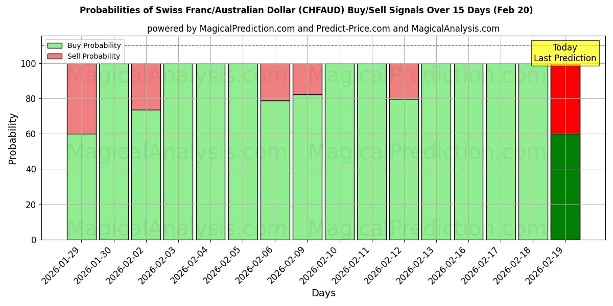 Probabilities of Sveitsin frangi/Australian dollari (CHFAUD) Buy/Sell Signals Using Several AI Models Over 5 Days (20 Feb) 