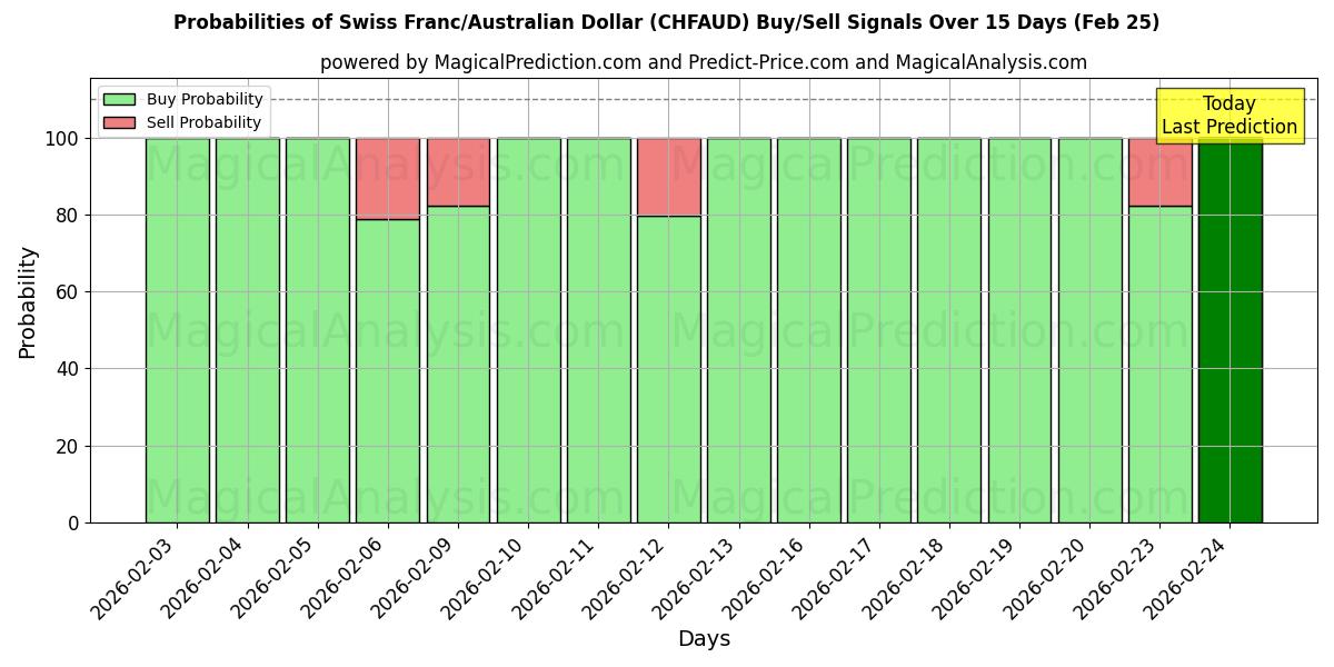 Probabilities of 瑞士法郎/澳大利亚元 (CHFAUD) Buy/Sell Signals Using Several AI Models Over 5 Days (25 Feb) 
