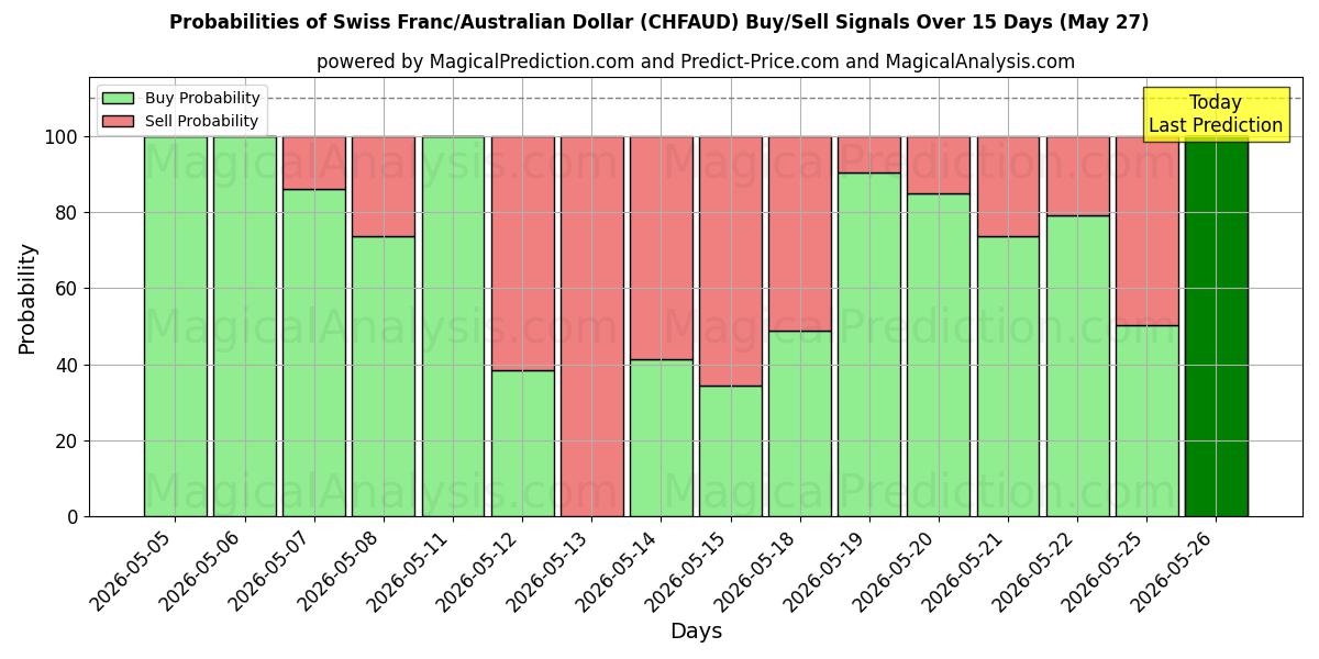 Probabilities of Franco suizo/Dólar australiano (CHFAUD) Buy/Sell Signals Using Several AI Models Over 5 Days (27 May) 