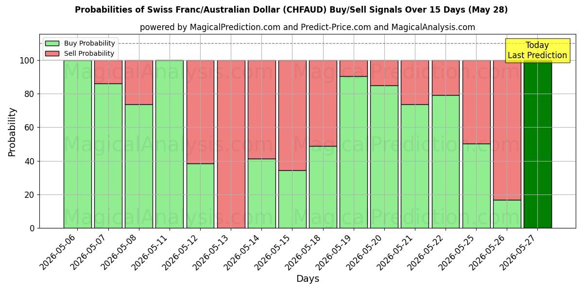 Probabilities of Швейцарский франк/Австралийский доллар (CHFAUD) Buy/Sell Signals Using Several AI Models Over 5 Days (28 May) 