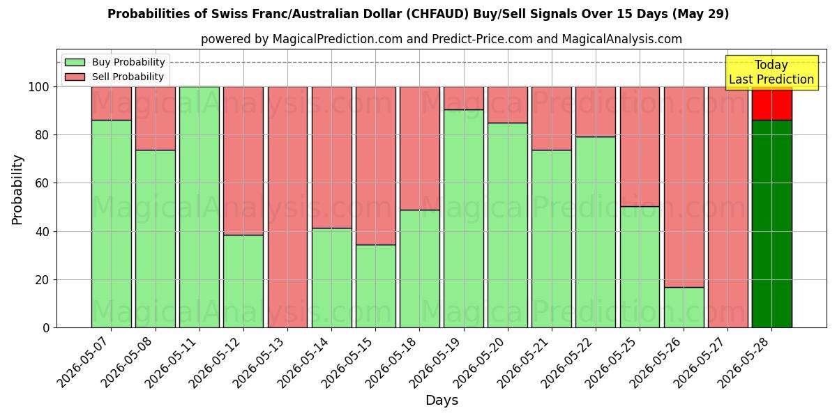 Probabilities of Franco svizzero/Dollaro australiano (CHFAUD) Buy/Sell Signals Using Several AI Models Over 5 Days (29 May) 