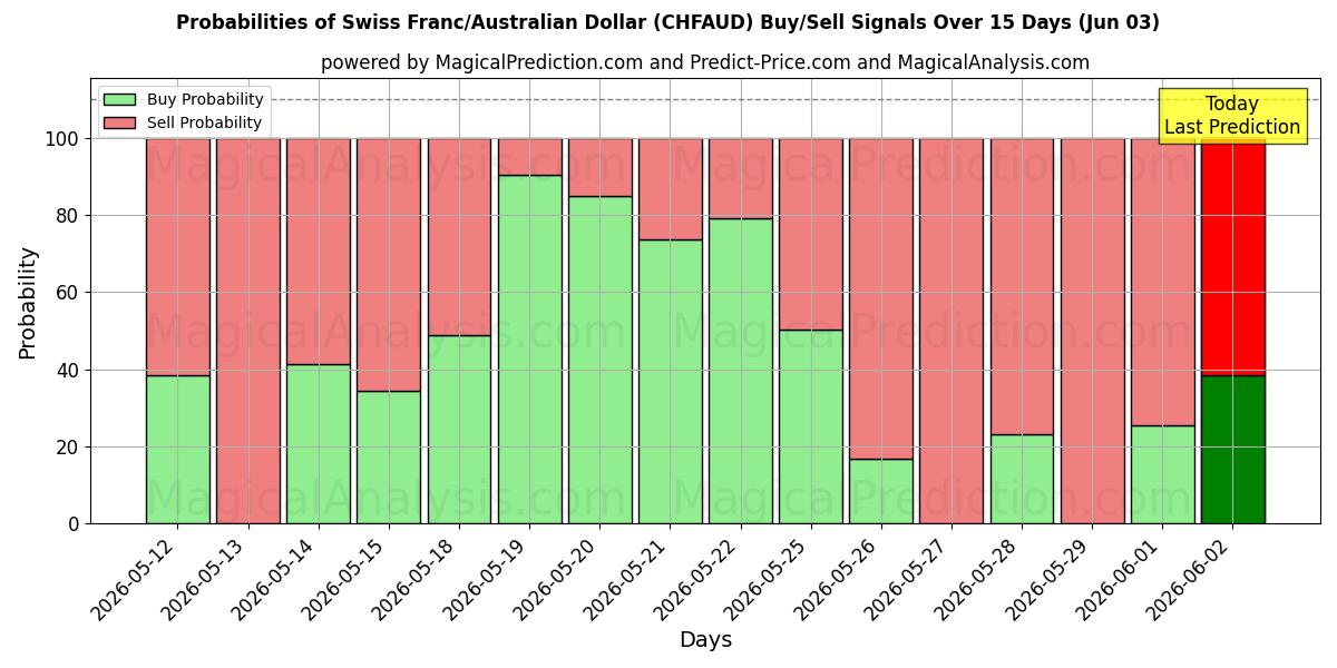 Probabilities of فرانک سوئیس/دلار استرالیا (CHFAUD) Buy/Sell Signals Using Several AI Models Over 5 Days (03 Jun) 
