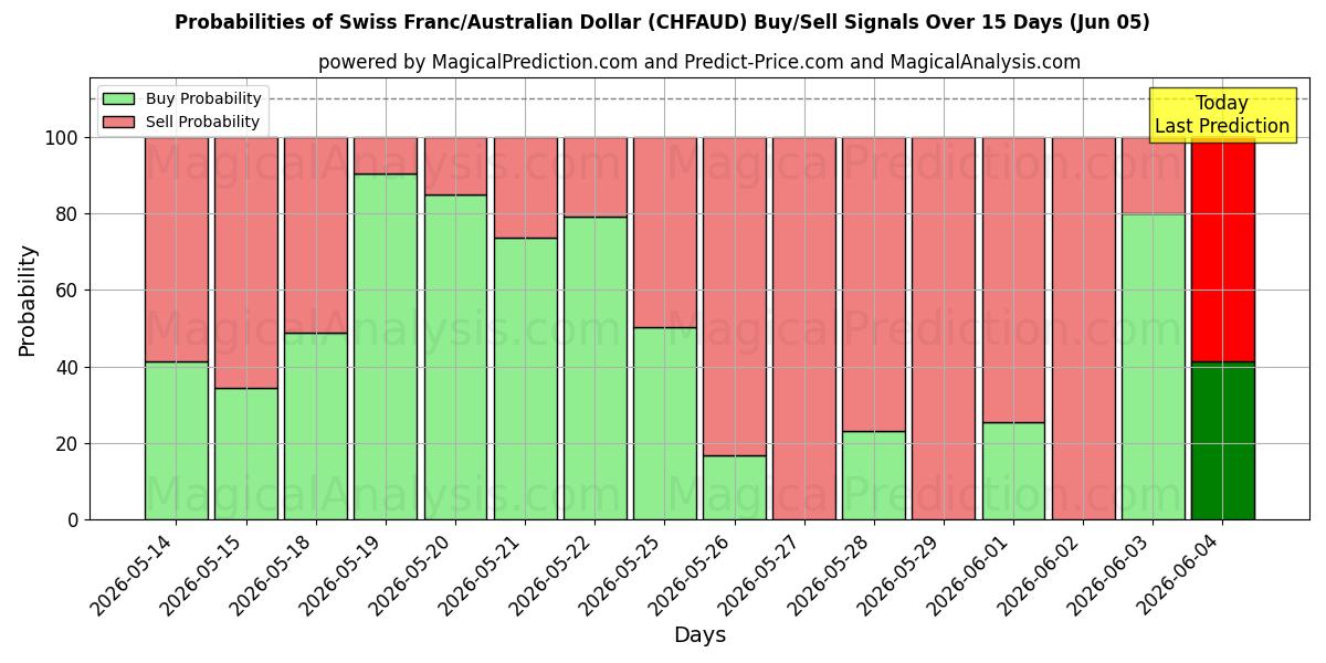 Probabilities of Sveitsin frangi/Australian dollari (CHFAUD) Buy/Sell Signals Using Several AI Models Over 5 Days (05 Jun) 