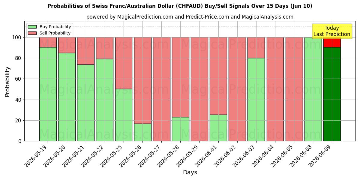 Probabilities of Schweiziska franc/australisk dollar (CHFAUD) Buy/Sell Signals Using Several AI Models Over 5 Days (10 Jun) 