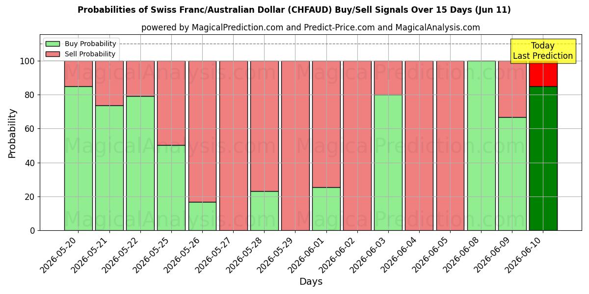 Probabilities of İsviçre Frankı/Avustralya Doları (CHFAUD) Buy/Sell Signals Using Several AI Models Over 5 Days (11 Jun) 