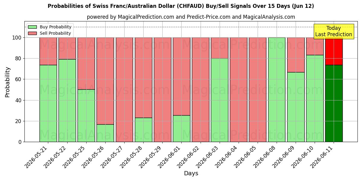Probabilities of स्विस फ़्रैंक/ऑस्ट्रेलियाई डॉलर (CHFAUD) Buy/Sell Signals Using Several AI Models Over 5 Days (12 Jun) 