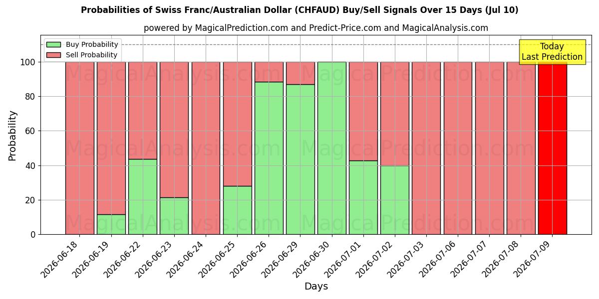 Probabilities of Franco suizo/Dólar australiano (CHFAUD) Buy/Sell Signals Using Several AI Models Over 5 Days (10 Jul) 
