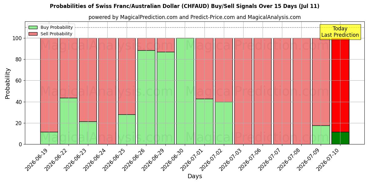 Probabilities of Franco svizzero/Dollaro australiano (CHFAUD) Buy/Sell Signals Using Several AI Models Over 5 Days (11 Jul) 