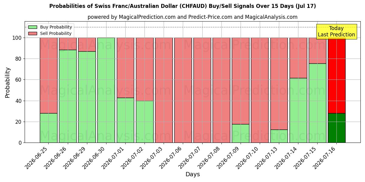 Probabilities of فرانک سوئیس/دلار استرالیا (CHFAUD) Buy/Sell Signals Using Several AI Models Over 5 Days (17 Jul) 