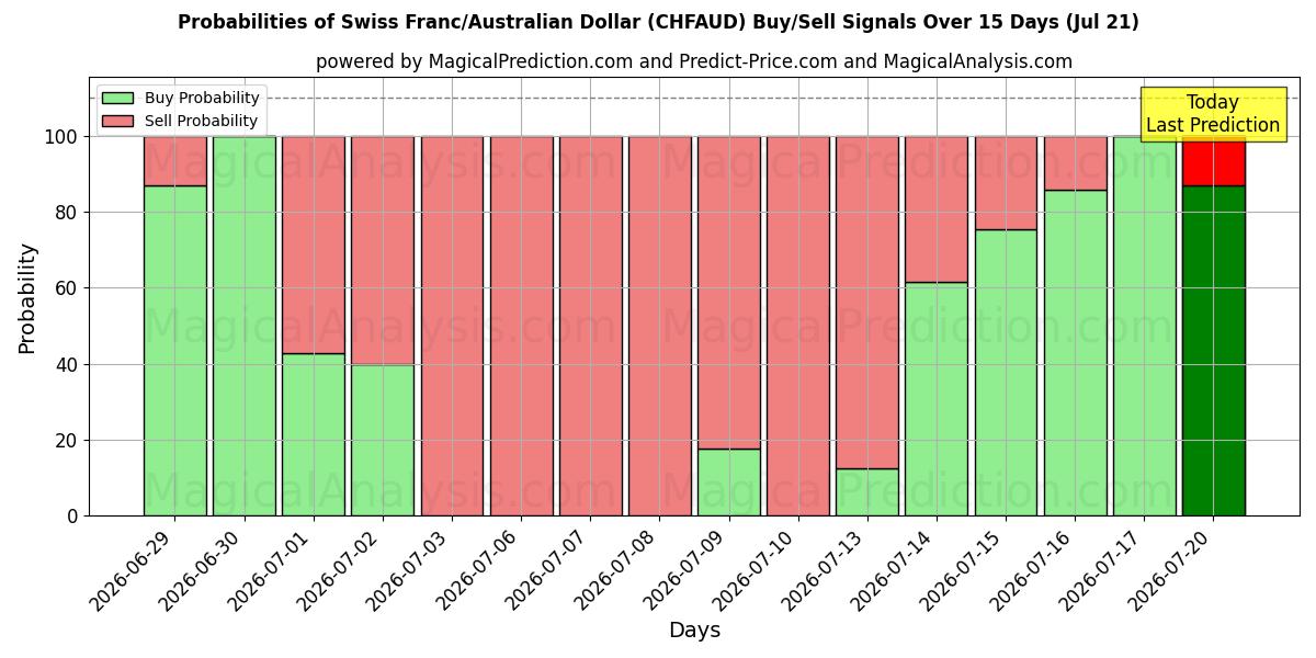 Probabilities of Sveitsin frangi/Australian dollari (CHFAUD) Buy/Sell Signals Using Several AI Models Over 5 Days (18 Jul) 