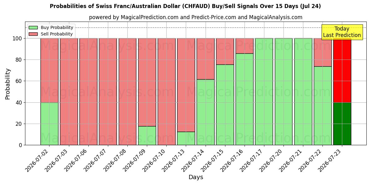 Probabilities of Schweiziska franc/australisk dollar (CHFAUD) Buy/Sell Signals Using Several AI Models Over 5 Days (24 Jul) 