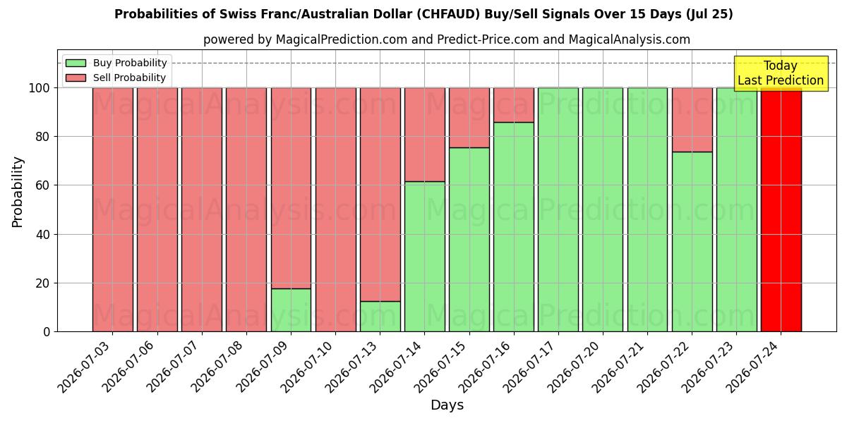 Probabilities of 스위스 프랑/호주 달러 (CHFAUD) Buy/Sell Signals Using Several AI Models Over 5 Days (25 Jul) 