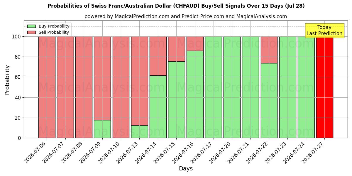 Probabilities of Schweizer Franken/Australischer Dollar (CHFAUD) Buy/Sell Signals Using Several AI Models Over 5 Days (28 Jul) 