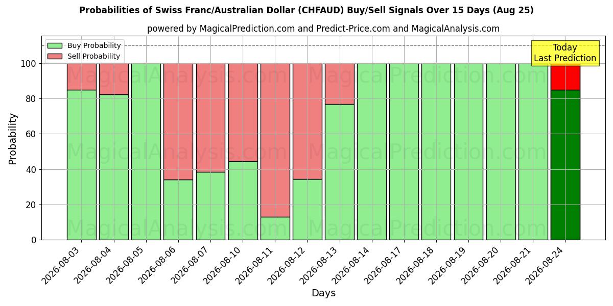 Probabilities of Franco suizo/Dólar australiano (CHFAUD) Buy/Sell Signals Using Several AI Models Over 5 Days (25 Aug) 