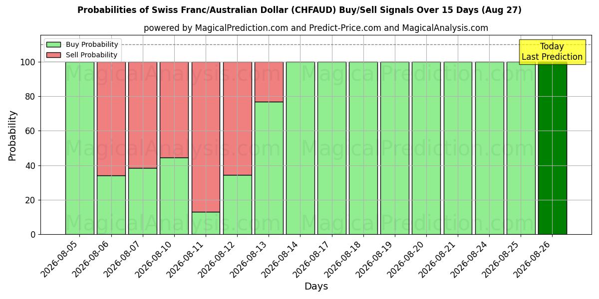 Probabilities of Швейцарский франк/Австралийский доллар (CHFAUD) Buy/Sell Signals Using Several AI Models Over 5 Days (27 Aug) 