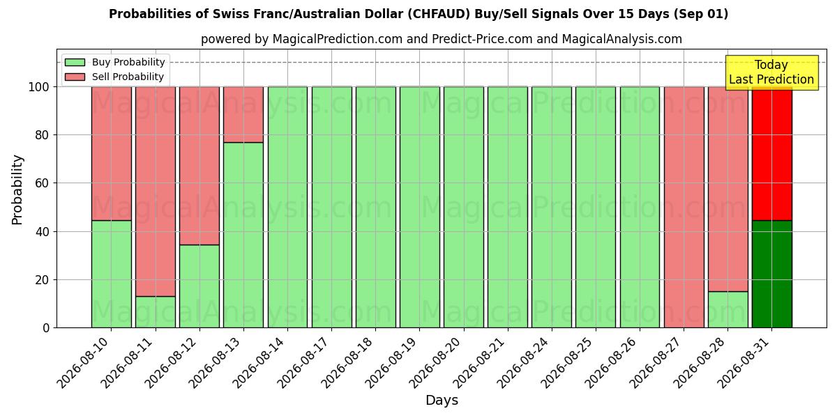 Probabilities of Zwitserse frank/Australische dollar (CHFAUD) Buy/Sell Signals Using Several AI Models Over 5 Days (01 Sep) 