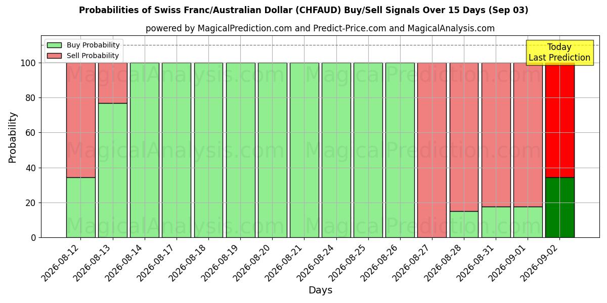 Probabilities of فرانک سوئیس/دلار استرالیا (CHFAUD) Buy/Sell Signals Using Several AI Models Over 5 Days (03 Sep) 