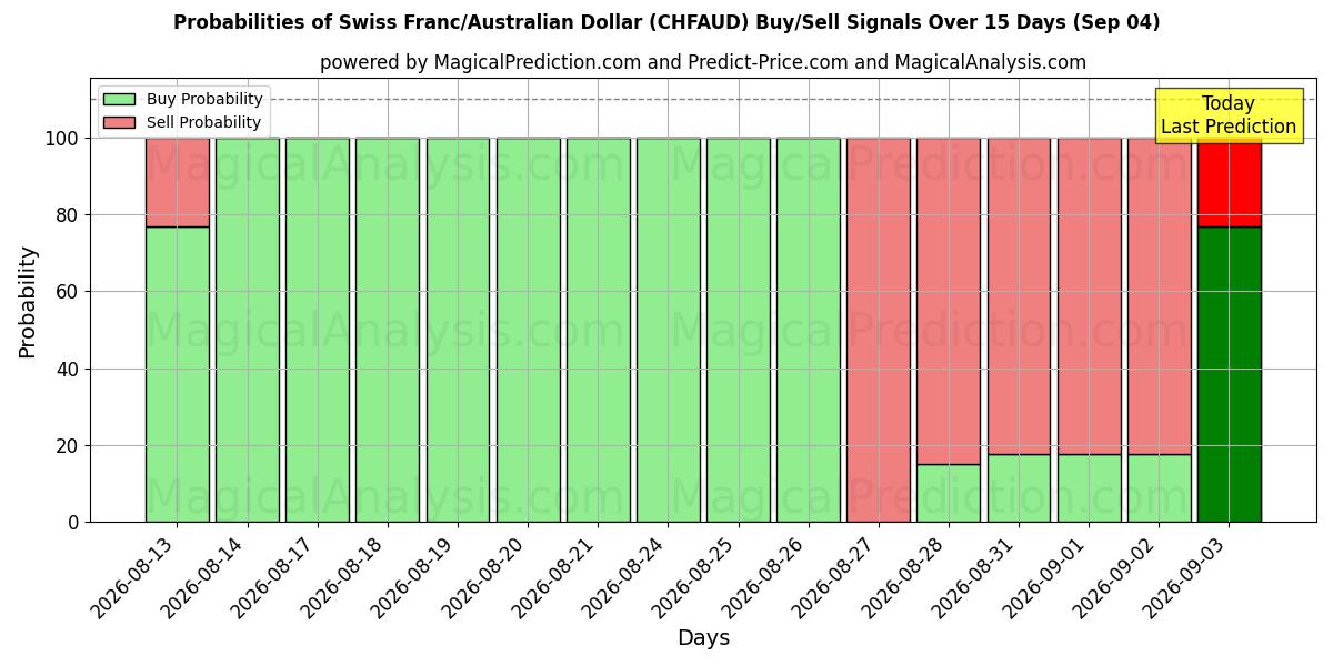 Probabilities of Sveitsin frangi/Australian dollari (CHFAUD) Buy/Sell Signals Using Several AI Models Over 5 Days (04 Sep) 