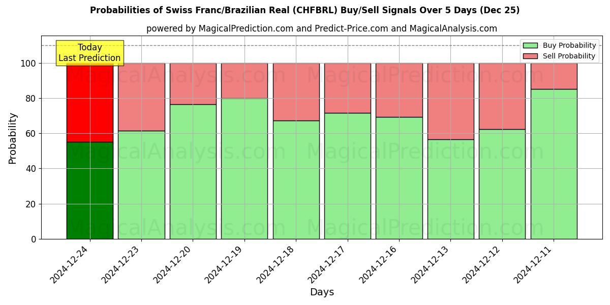 Probabilities of Franco Suíço/Real Brasileiro (CHFBRL) Buy/Sell Signals Using Several AI Models Over 5 Days (25 Dec) 