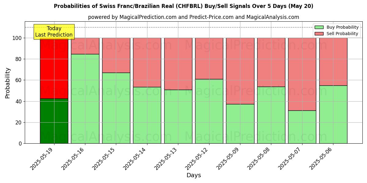 Sandsynligheder for Schweiziske franc/brasilianske real (CHFBRL) købs-/salgsignaler ved brug af flere AI-modeller over 10 dage (20 May) Probabilities of Schweiziske franc/brasilianske real (CHFBRL) Buy/Sell Signals Using Several AI Models Over 5 Days (20 May)