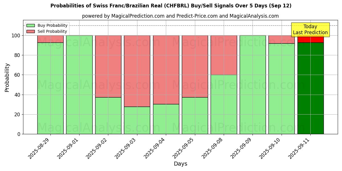 Probabilities of الفرنك السويسري/الريال البرازيلي (CHFBRL) Buy/Sell Signals Using Several AI Models Over 5 Days (12 Sep) 