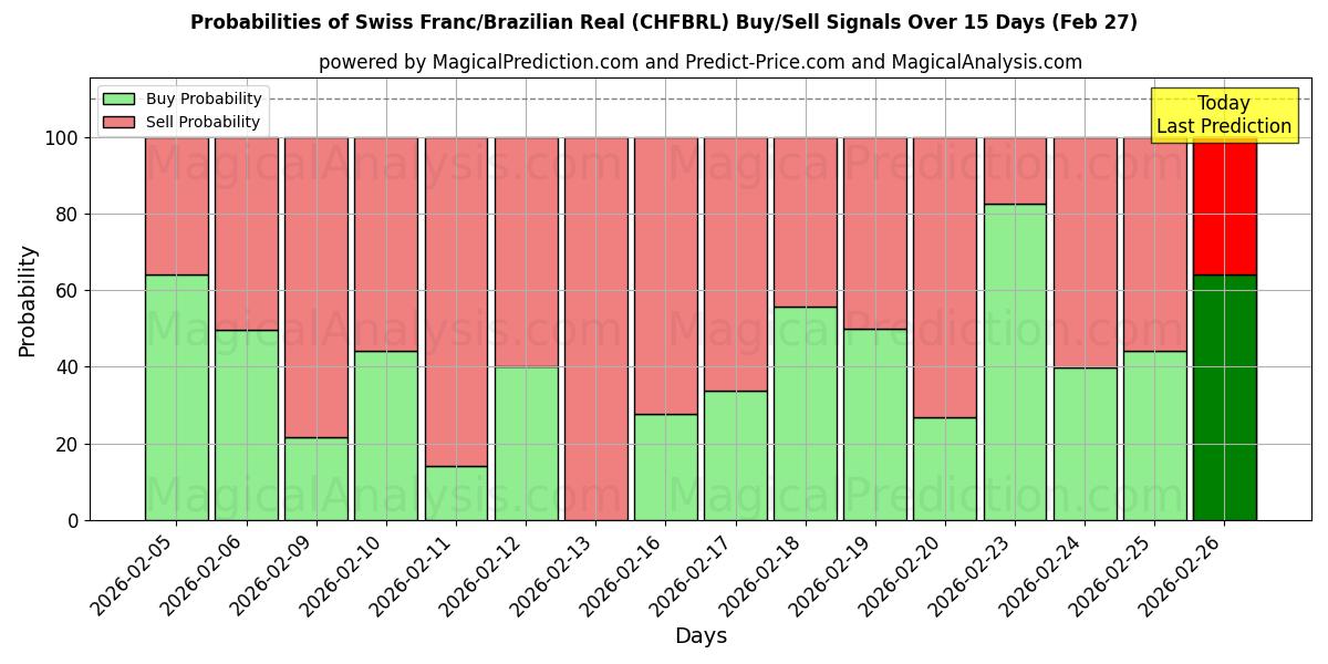 Probabilities of فرانک سوئیس/رئال برزیل (CHFBRL) Buy/Sell Signals Using Several AI Models Over 5 Days (27 Feb) 