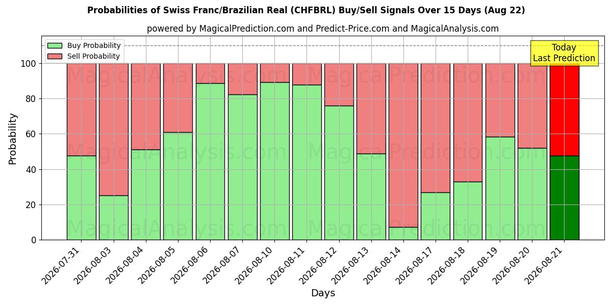 Probabilities of Franc suisse/Réal brésilien (CHFBRL) Buy/Sell Signals Using Several AI Models Over 5 Days (22 Aug) 