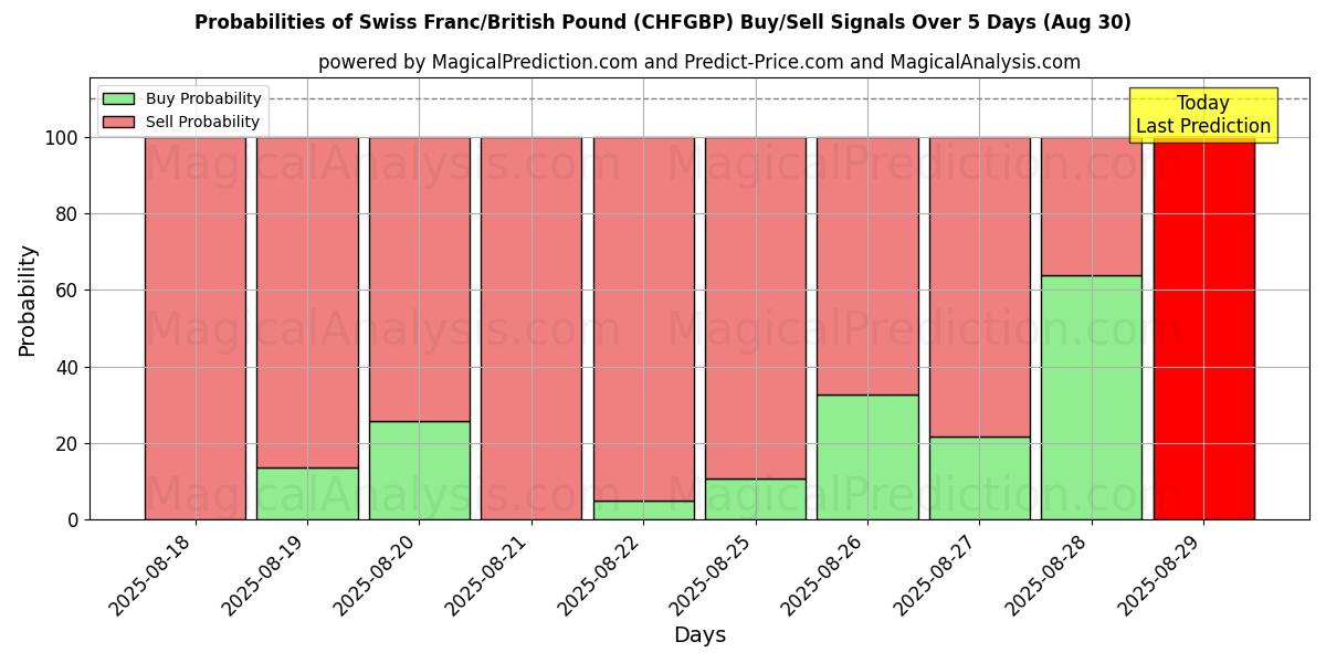 Probabilities of Sveitsiske franc/britiske pund (CHFGBP) Buy/Sell Signals Using Several AI Models Over 5 Days (29 Aug) 