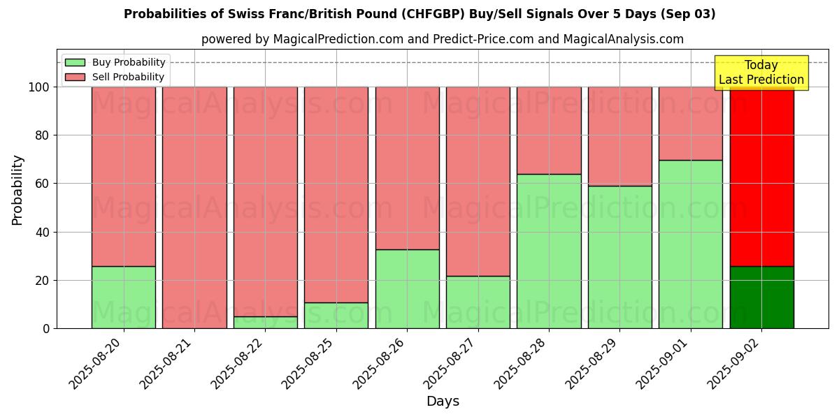 Probabilities of スイスフラン/イギリスポンド (CHFGBP) Buy/Sell Signals Using Several AI Models Over 5 Days (30 Aug) 