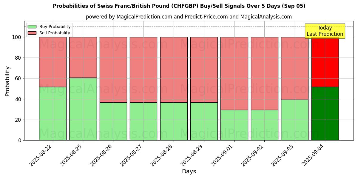 Probabilities of الفرنك السويسري/الجنيه الاسترليني (CHFGBP) Buy/Sell Signals Using Several AI Models Over 5 Days (03 Sep) 