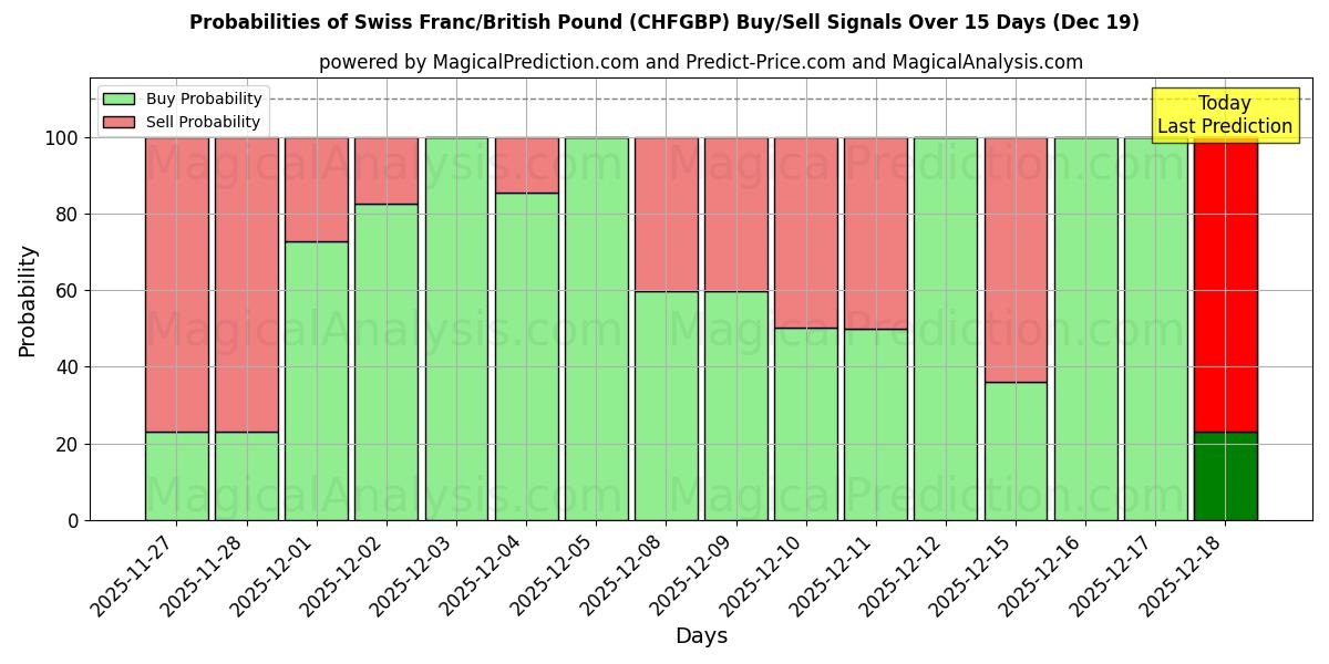 Probabilities of Swiss Franc/British Pound (CHFGBP) Buy/Sell Signals Using Several AI Models Over 5 Days (19 Dec) 