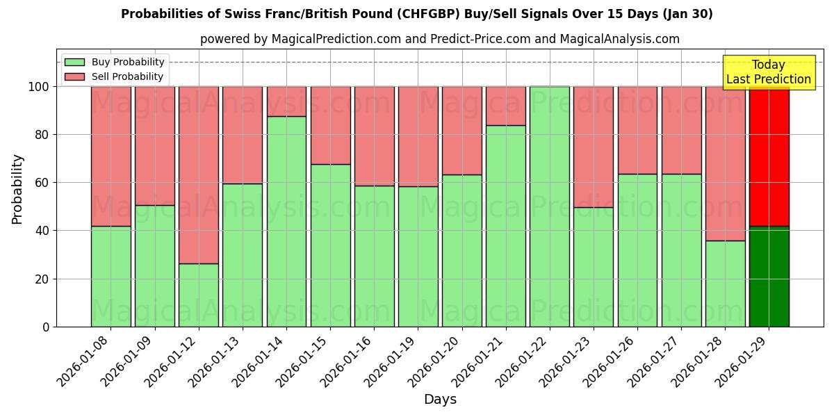 Probabilities of Swiss Franc/British Pound (CHFGBP) Buy/Sell Signals Using Several AI Models Over 5 Days (30 Jan) 