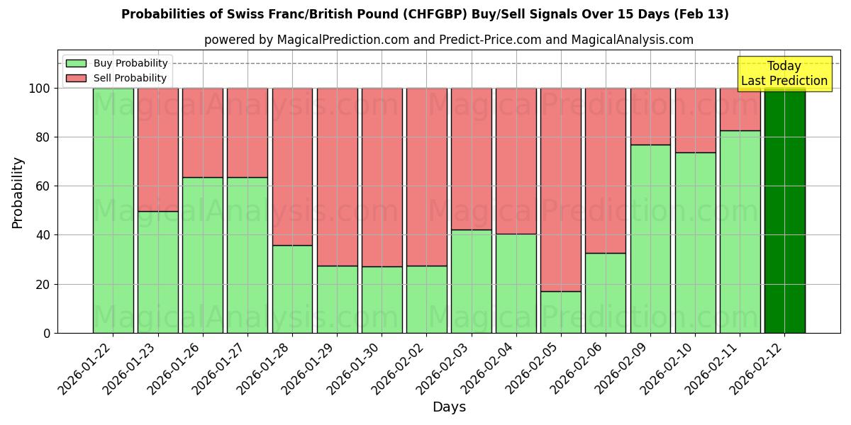 Probabilities of Swiss Franc/British Pound (CHFGBP) Buy/Sell Signals Using Several AI Models Over 5 Days (13 Feb) 