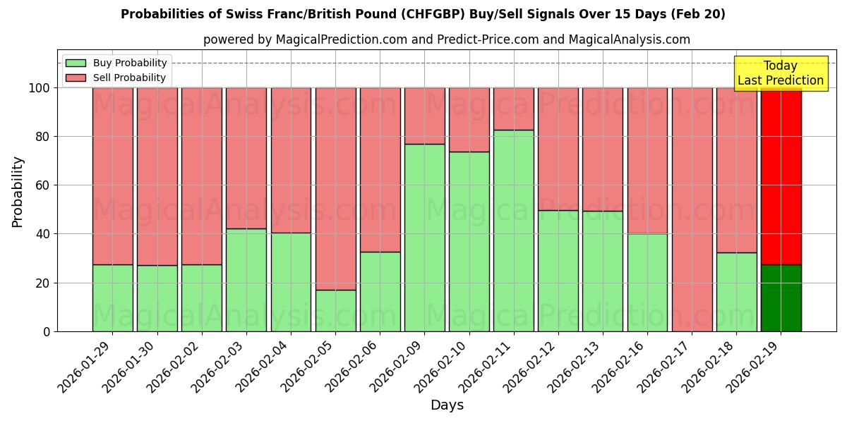 Probabilities of Swiss Franc/British Pound (CHFGBP) Buy/Sell Signals Using Several AI Models Over 5 Days (20 Feb) 