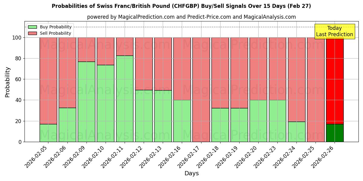 Probabilities of Zwitserse frank/Brits pond (CHFGBP) Buy/Sell Signals Using Several AI Models Over 5 Days (27 Feb) 
