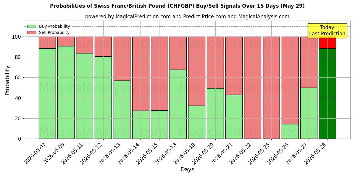 Probabilities of الفرنك السويسري/الجنيه الاسترليني (CHFGBP) Buy/Sell Signals Using Several AI Models Over 5 Days (29 May) 