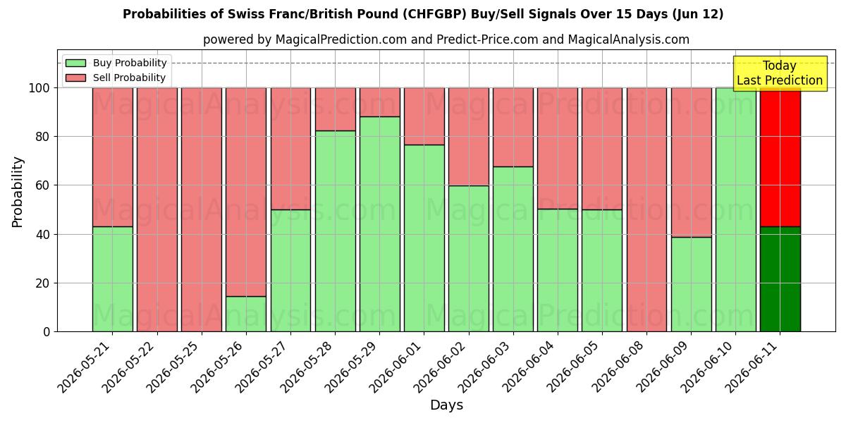 Probabilities of Swiss Franc/British Pound (CHFGBP) Buy/Sell Signals Using Several AI Models Over 5 Days (12 Jun) 
