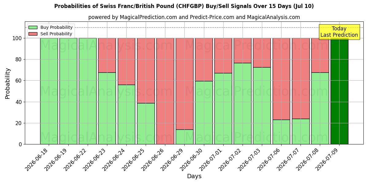 Probabilities of Franco suizo/Libra británica (CHFGBP) Buy/Sell Signals Using Several AI Models Over 5 Days (10 Jul) 