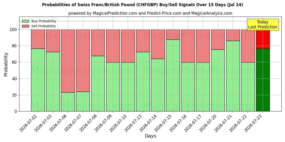 Probabilities of الفرنك السويسري/الجنيه الاسترليني (CHFGBP) Buy/Sell Signals Using Several AI Models Over 5 Days (24 Jul) 