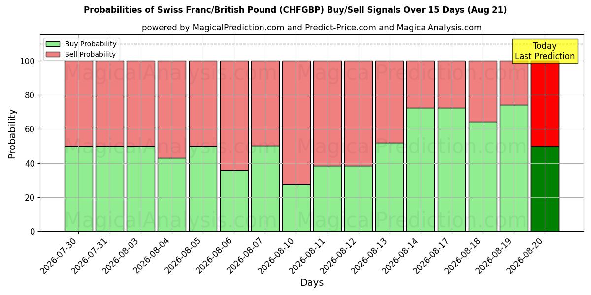 Probabilities of Sveitsin frangi / Britannian punta (CHFGBP) Buy/Sell Signals Using Several AI Models Over 5 Days (21 Aug) 