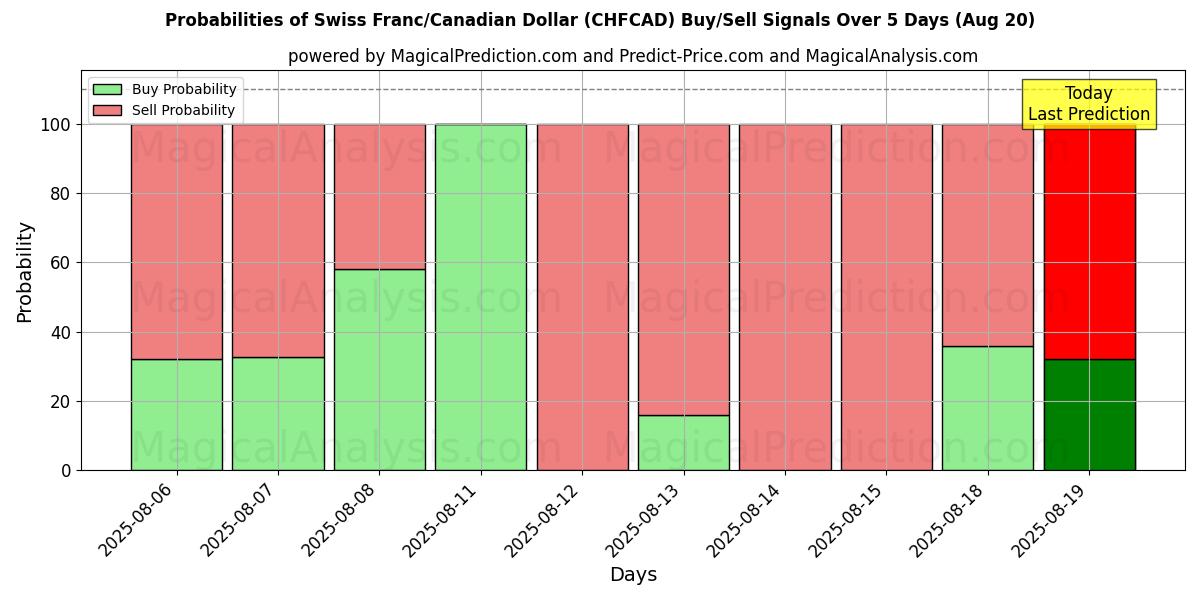 Probabilities of Franc suisse/Dollar canadien (CHFCAD) Buy/Sell Signals Using Several AI Models Over 5 Days (20 Aug) 