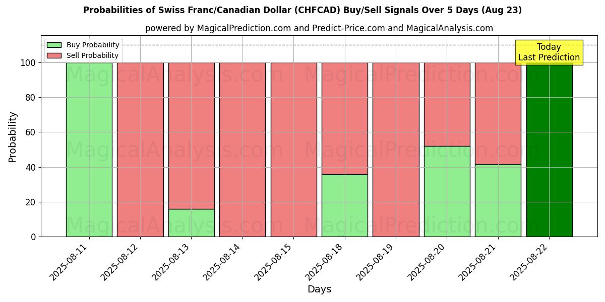 Probabilities of Franco Suíço/Dólar Canadense (CHFCAD) Buy/Sell Signals Using Several AI Models Over 5 Days (23 Aug) 