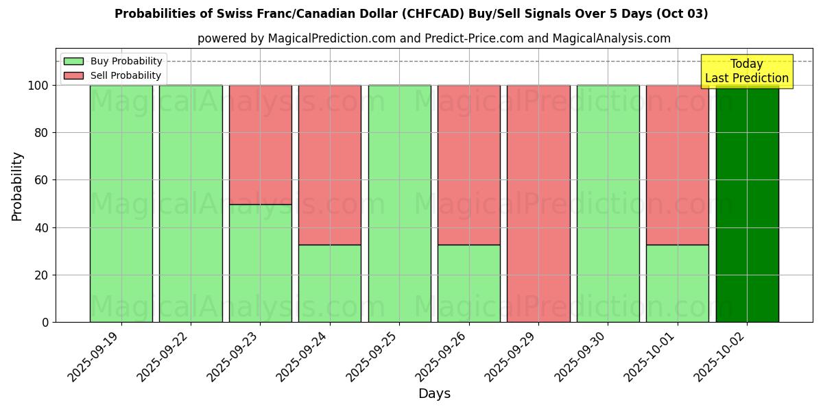 Probabilities of Franco suizo/Dólar canadiense (CHFCAD) Buy/Sell Signals Using Several AI Models Over 5 Days (02 Oct) 