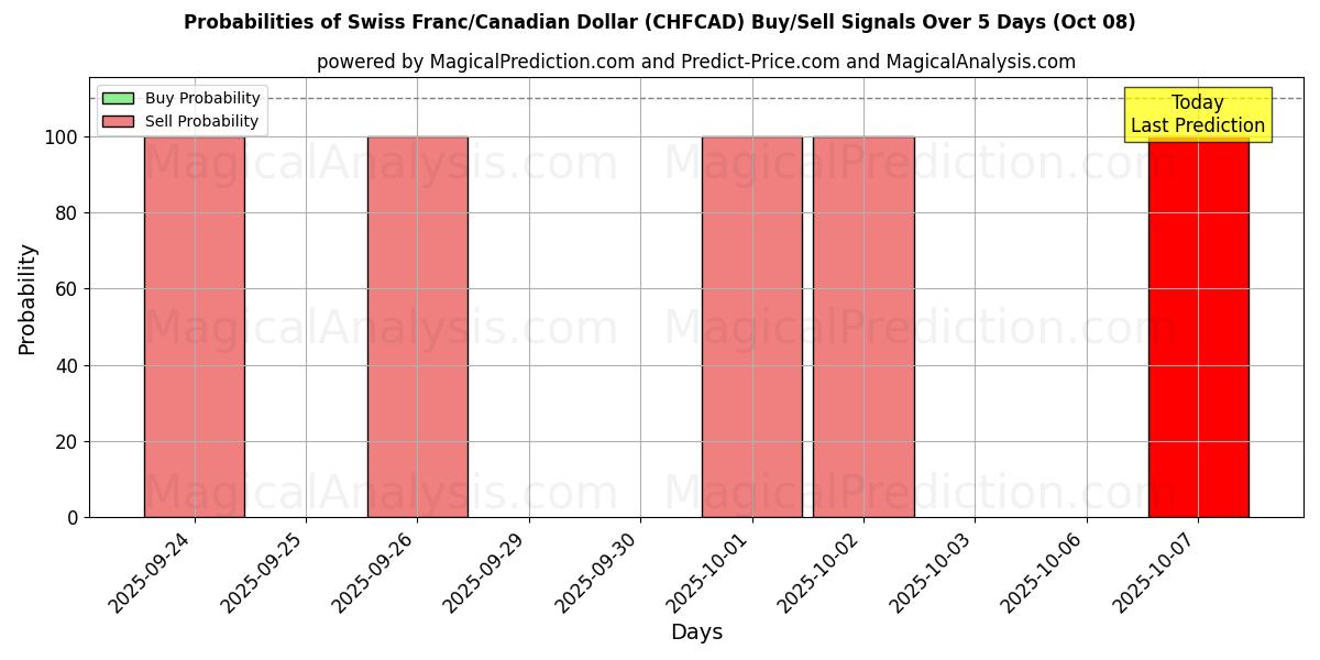 Probabilities of Franco Suíço/Dólar Canadense (CHFCAD) Buy/Sell Signals Using Several AI Models Over 5 Days (08 Oct) 