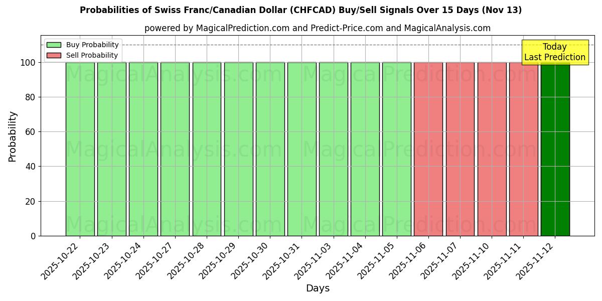 Probabilities of Franco suizo/Dólar canadiense (CHFCAD) Buy/Sell Signals Using Several AI Models Over 5 Days (13 Nov) 
