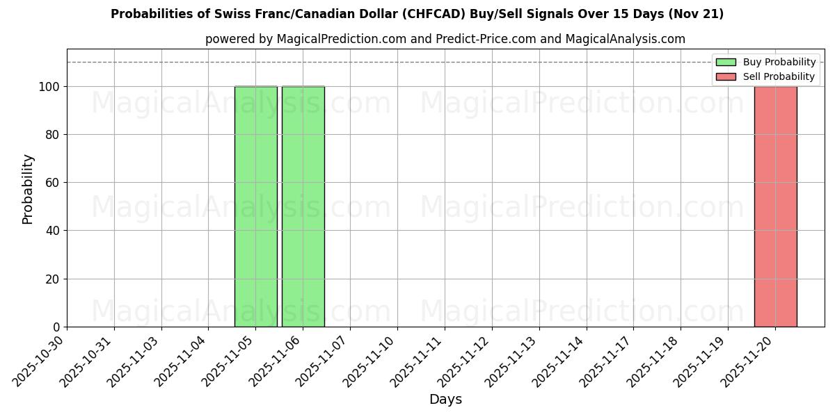 Probabilities of Swiss Franc/Canadian Dollar (CHFCAD) Buy/Sell Signals Using Several AI Models Over 5 Days (21 Nov) 